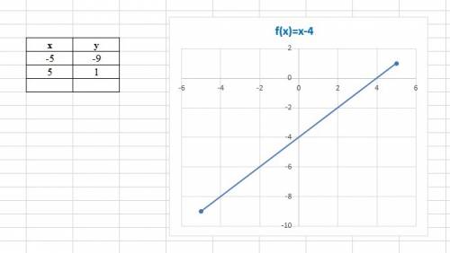 Постройте график линейной функции: y=x-4