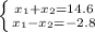 \left \{ {{x_{1}+x_{2}=14.6} \atop {x_{1}-x_{2}=-2.8}} \right.