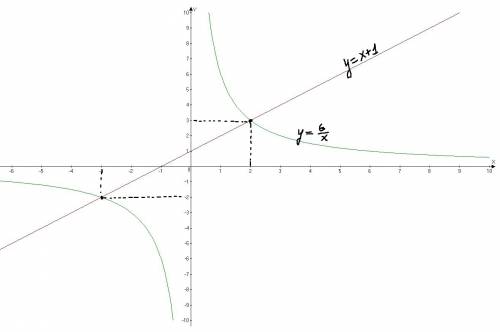 Решите графически уравнение 6 деленное на х =х+1
