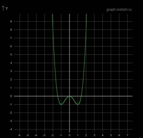 Исследуйте функцию и постройте её график f(x)=x^4-2x^2