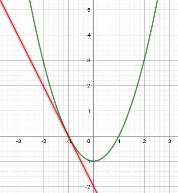 Напишите уравнение касательной к графику функции f(x)=x^2-1 в точке его с абсциссой хо=-1 . выполнит