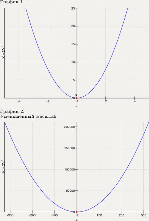 Нарисовать график функции y=2x( в квадрате) хотя бы напишите чему равны точки x,y. можете найти карт