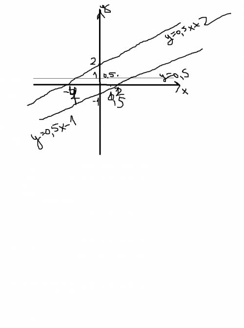 Постройте в одной и той же системе координат графики функций: 1)y=0,5x+2; 2)y=0,5; 3)y=0,5x-1