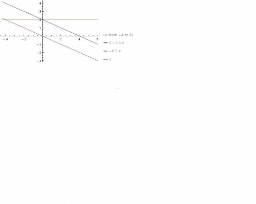 Водной системе координат постройте график функций: y=-0,5x+2, y=-0,5x и y=2