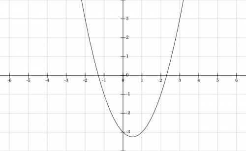 Найдите с графиков приближенные значения корней уравнений: а)х^2-х-3=0 б)х^2+2х-2=0 в)3-х-зх^2=0.