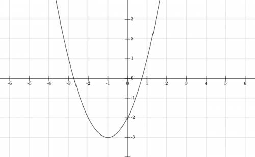 Найдите с графиков приближенные значения корней уравнений: а)х^2-х-3=0 б)х^2+2х-2=0 в)3-х-зх^2=0.