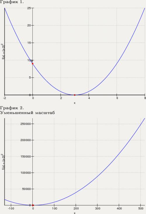 Найти координаты вершины параболы y=(x-3)^2 и построить её график!