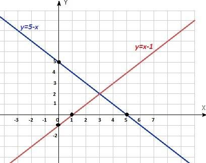 Построить график функции y=5-x и y=x-1 и табличку тоже записать