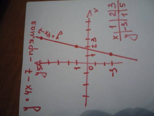 Построить график функции: у=4х-7 оч оч оч надо
