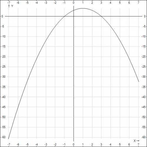 Побудуйте графік функції y=b(x) укажіть: а) проміжки зростання і спадання функції б) область значенн