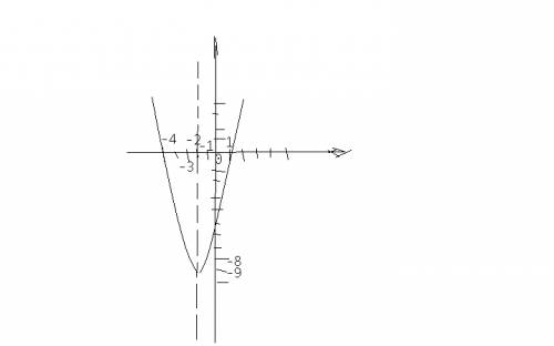 Построить график квадратичной функции у=х^2+4х-5 по плану.