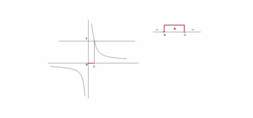 Постройте график функции y= 8/х .запишите все значения х,при которых функция принимает значения боль