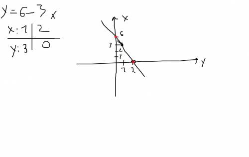 А) постройте график функции у=6-3х.