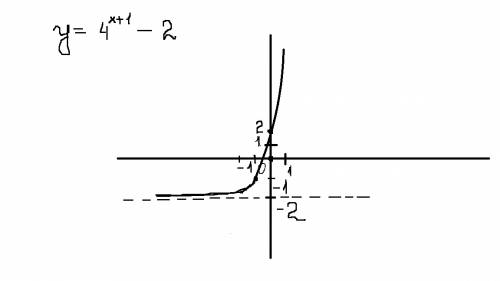 Изобразите график у= 4 в степени х+1 и все это минус 2 указать область определения и область