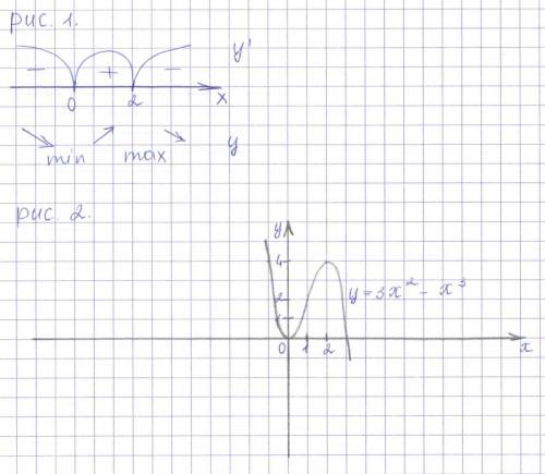 Постройте график функции y= 3x^2 - x^3