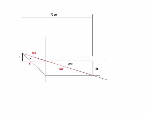 Расстояние между предметом и его изображением 72 см.увеличение линзы равно 2см.найти фокусное рассто
