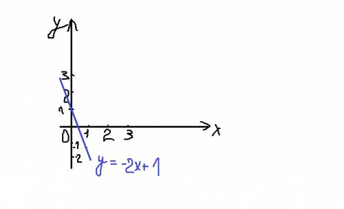 Постройте график функции y=-2x+1 проходит ли этот график через точку с(-10; 5)