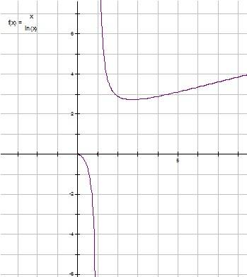 Исследовать функцию и построить график y=x/lnx