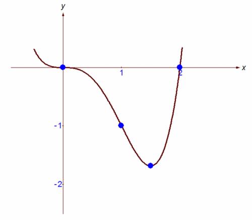 Исследовать функцию y=x^4-2x^3 и построить график