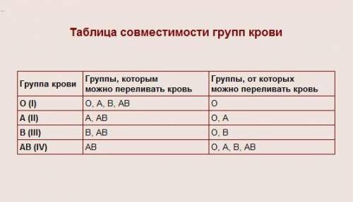 Родители имеют ii (гетерозигота) и iv группы крови. определите генотипы родителей по группе крови. у