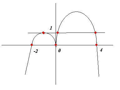 Построить график функции y=x+3|x|-x2 и определить при каких значениях с прямая y=c имеет с графиком 