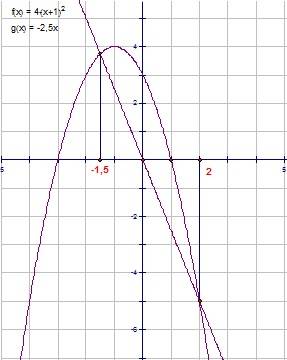 На рисунке изображены графики функций y=4-(x+1)^2 и y=-2,5x. вычислите координаты их пересечения