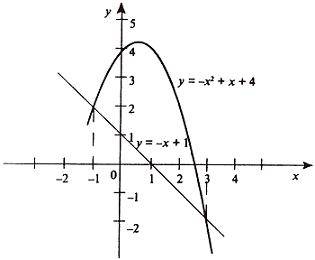 Найти площадь фигуры,ограниченной линиями y=-x2+x+4 и y=-x+1