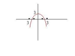Найти все точки функции y=-одна вторая x2+3