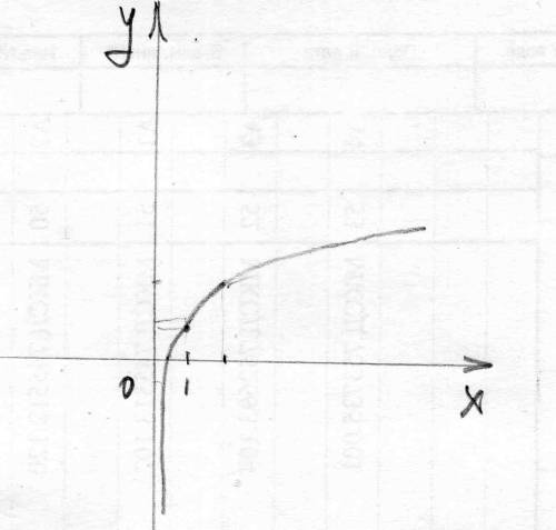 Построить график функции: y=1+log(снизу 2)x