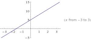 Построить график функции: 1)y=3x+5 вспомнить)