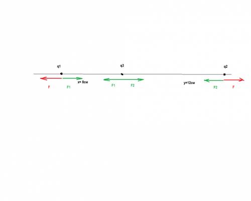 Два положительно заряженных тела, заряды которых 1,67 и 3,33 нкл, закреплены на расстоянии 20 см дру