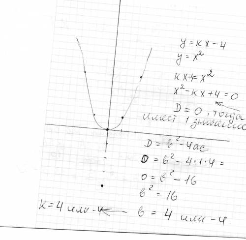 При каких значениях k прямая y=kx-4 имеет с параболой y=x^2 только одну общую точку? если можно, нап