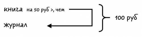 Книга и журнал вместе стоят 100 рублей.книга стоит на 50 рублей дороже.сколько стоит журнал