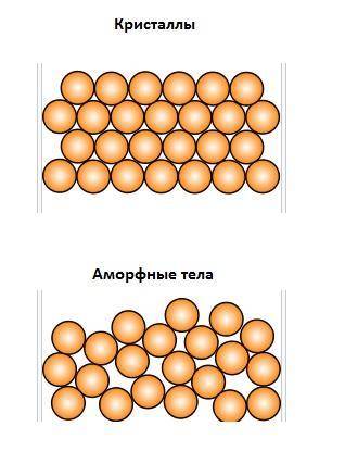 Как расположены частицы в твёрдых телах?