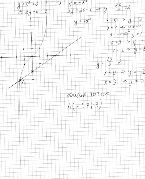 Решить графически y+x^3=0 2x-3y-6=0