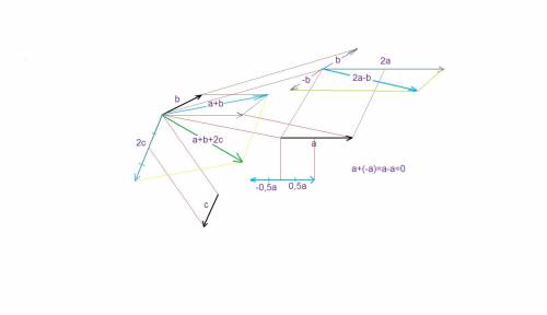 Изобразите на рис .3 произвольных вектора a,b и c.постройти им векторы 0,5а-0,5а; а+b+2c; 2а-b и а+(