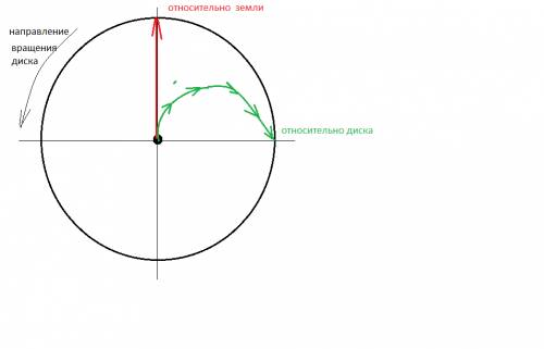От центра горизонтально расположенного вращающегося диска по его поверхности пушен шарикю.какова тра