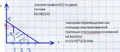 Материальная точка движется движется по прямой. с осью x. проекция вектора скорости точни на ось x м