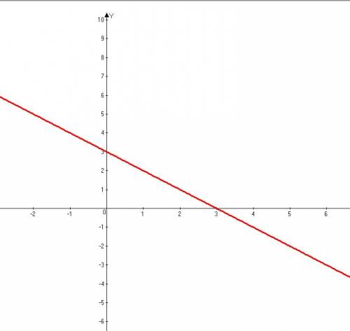 Посторойте график уровнения x+y-3=0