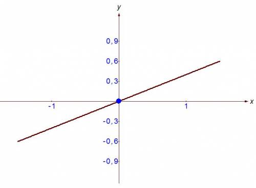 Постройте график линейной функции y=0,4х.найдите по графику: а.значение y,соответствующее значению х