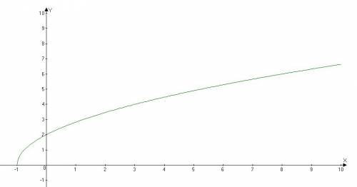 Начертите график функции f(x)=2корень x+1