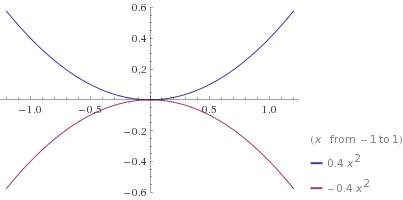 Постройте в одной системе координат графики функций y=0,4х квадрат и y= -0,4х квадрат.какова область