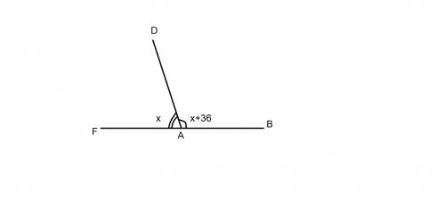 Углы dab и daf- смежные. угол dab на 36 градусов больше угла daf. найдите угол daf. сделайте рисунок
