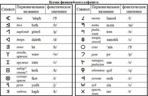 Чему соответствовал каждый значок финикийского письма