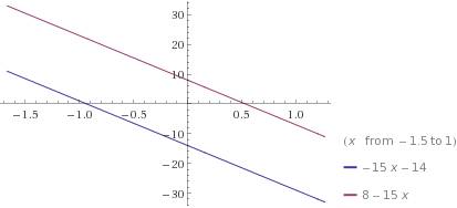 Y=-15x-14 и y=-15x+8 решить линейную функцию и построить график х ? ? у ? ?