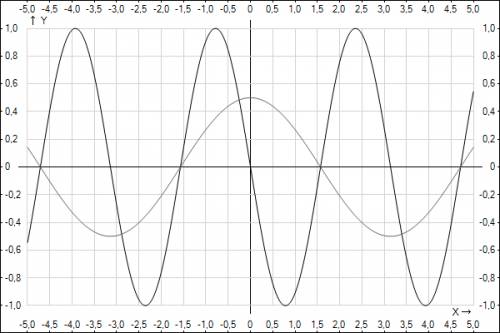 Построить график тригонометрических функций: y=-sin 2x,y=0.5cos x