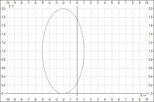 Необходимо построить линию, заданную параметрически. я знаю, что получится эллипс, но не могу прийти