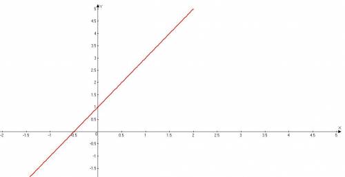 По решить пример y=(x-2)+(x+3) и нарисовать график функций