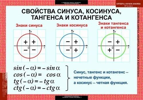 Подскажите 1.свойства синуса. 2. основные функции тригонометрической функции