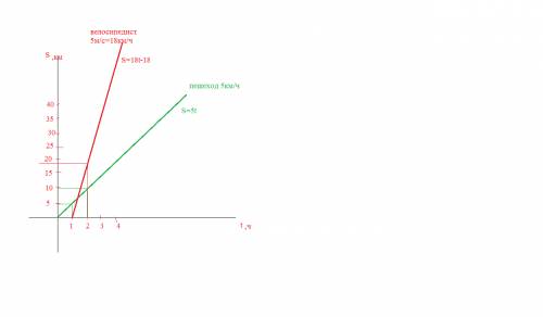 Постройте на одном чертеже графики зависимости пути от времени для пешехода и велосипедиста,если пеш